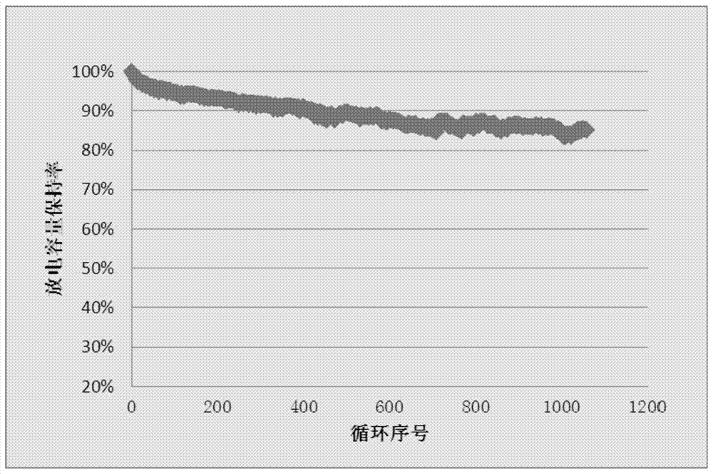 A kind of artificial graphite negative electrode material for lithium ion battery and preparation method thereof