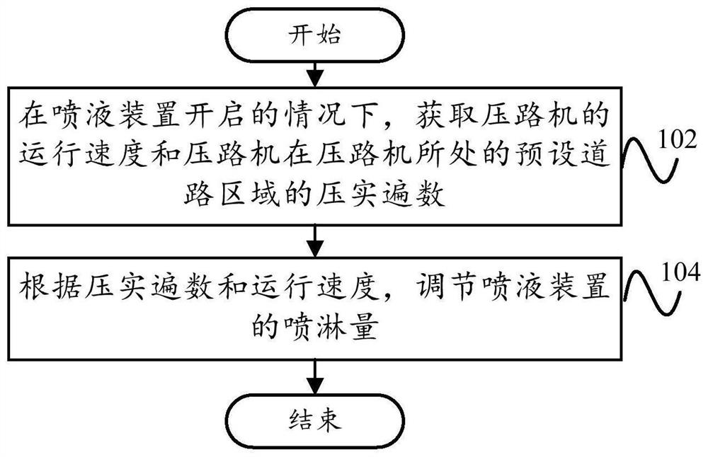 Road roller liquid spraying control method and system, road roller and readable storage medium