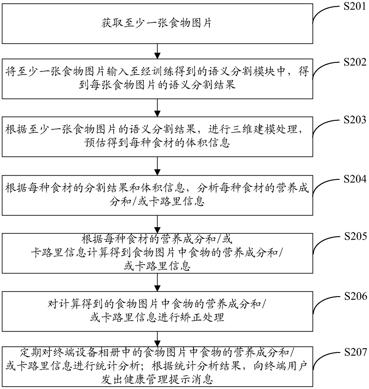 Picture-based food nutrition analysis method and device and calculation equipment
