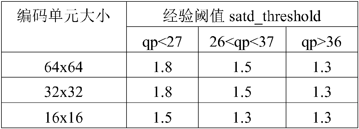 A method to quickly skip the intra prediction mode of P and B frames in HEVC