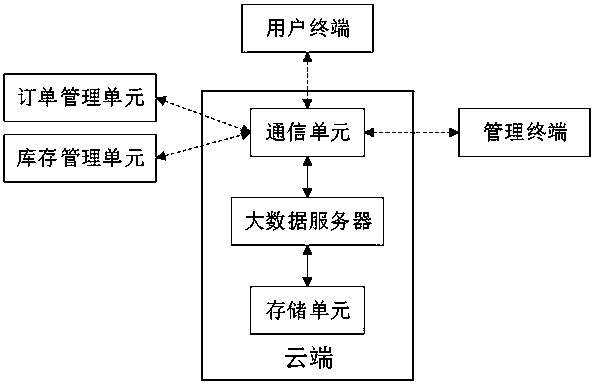 Fashion chain store purchasing system based on big data