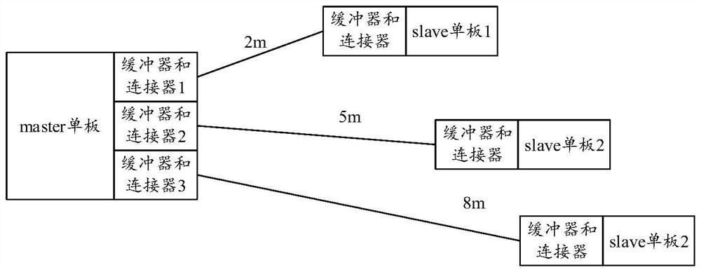 Cross-board daisy chain transmission structure, master board, slave board and system