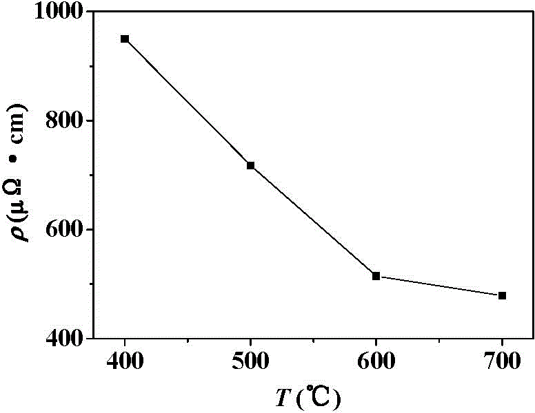 Method for preparing strontium ruthenate film with highly (001) preferred orientation at low temperature