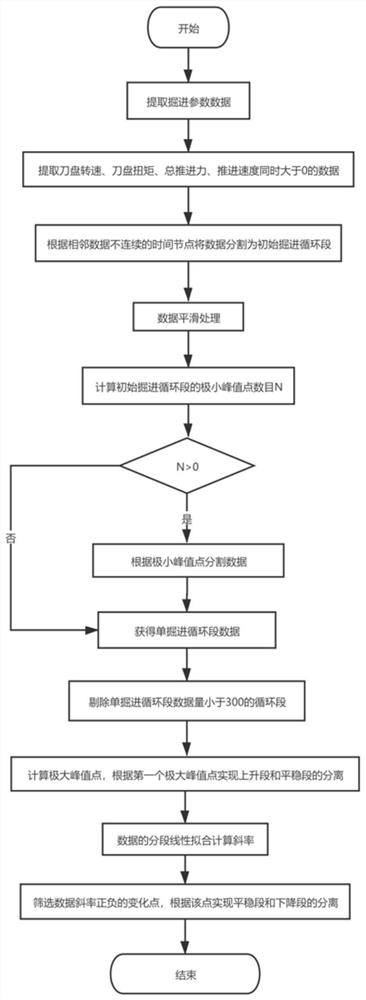 Method for automatically separating data in each stage of shield tunneling process and computer readable medium