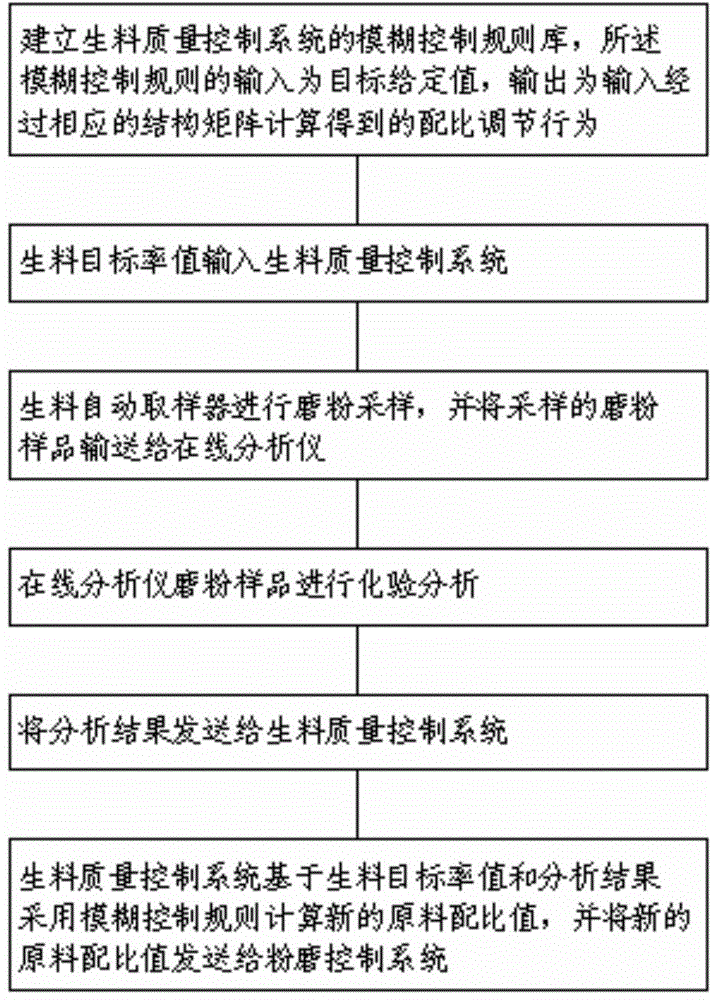 Cement raw material ingredient control system and method