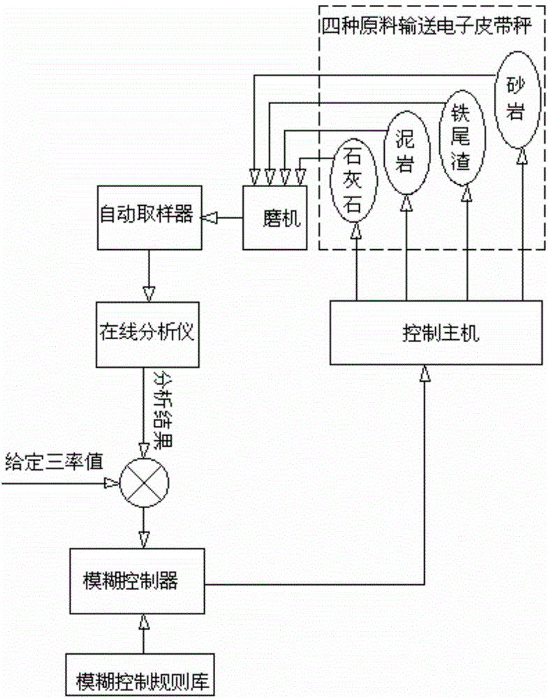 Cement raw material ingredient control system and method