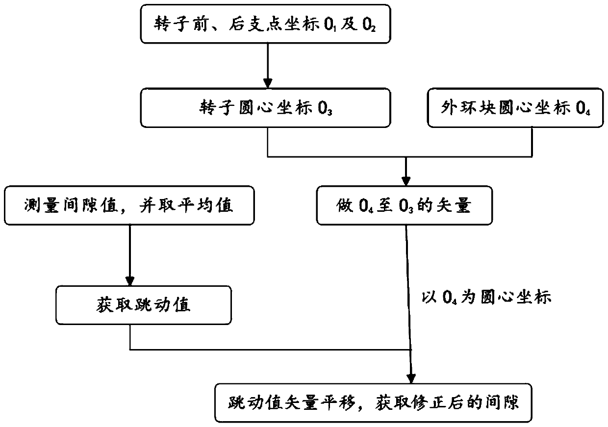 A correction method for engine high-pressure turbine clearance value