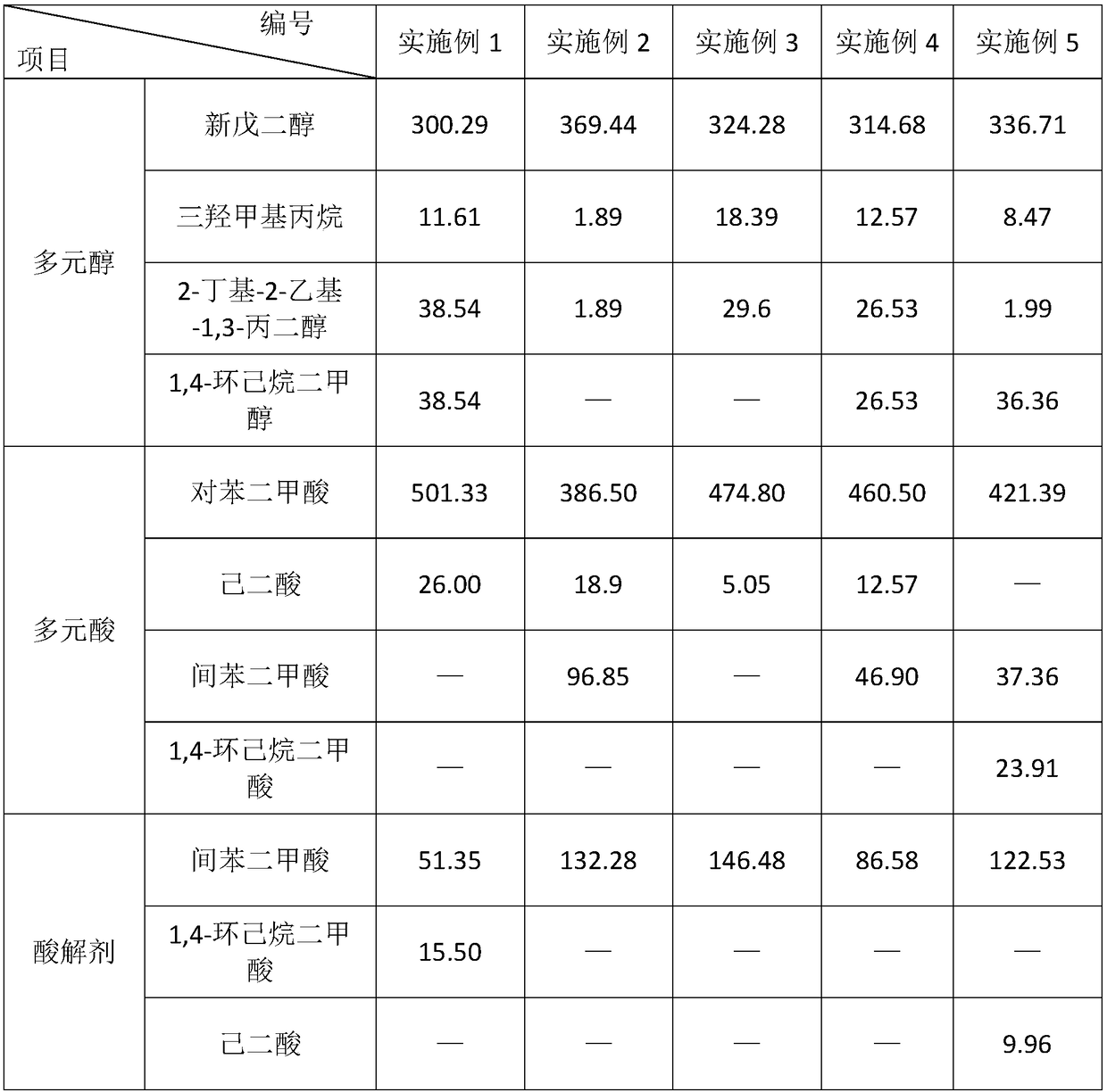 Polyester resin with high humidity and heat resistance and high irradiance as well as preparation method and application thereof