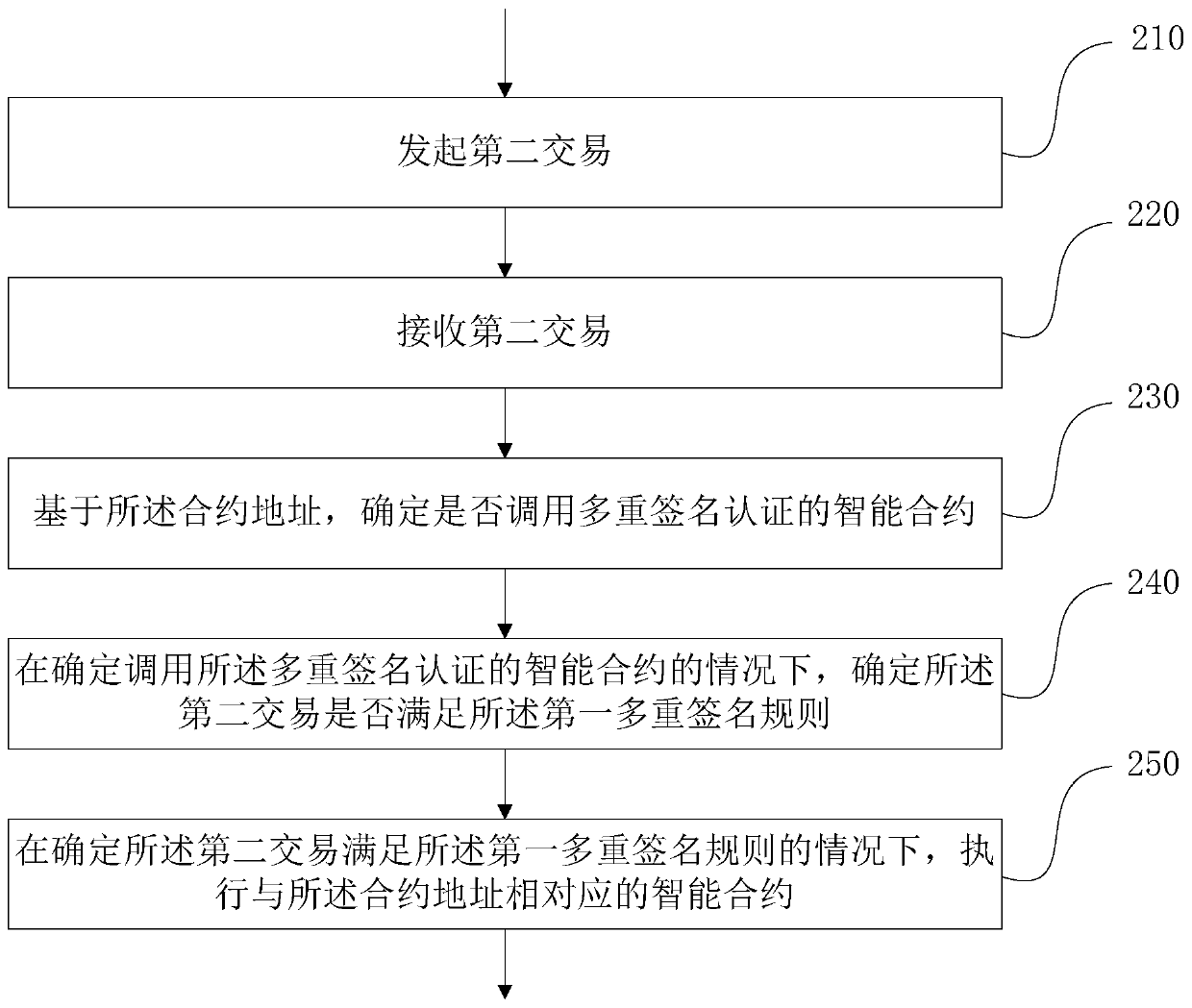 Design method and device for realizing block chain system supporting multiple signatures