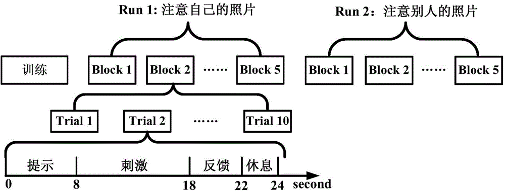 Conscious state detection method based on multi-mode brain-computer interface