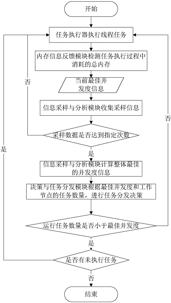 System for settling fierce competition of memory resources in big data processing system