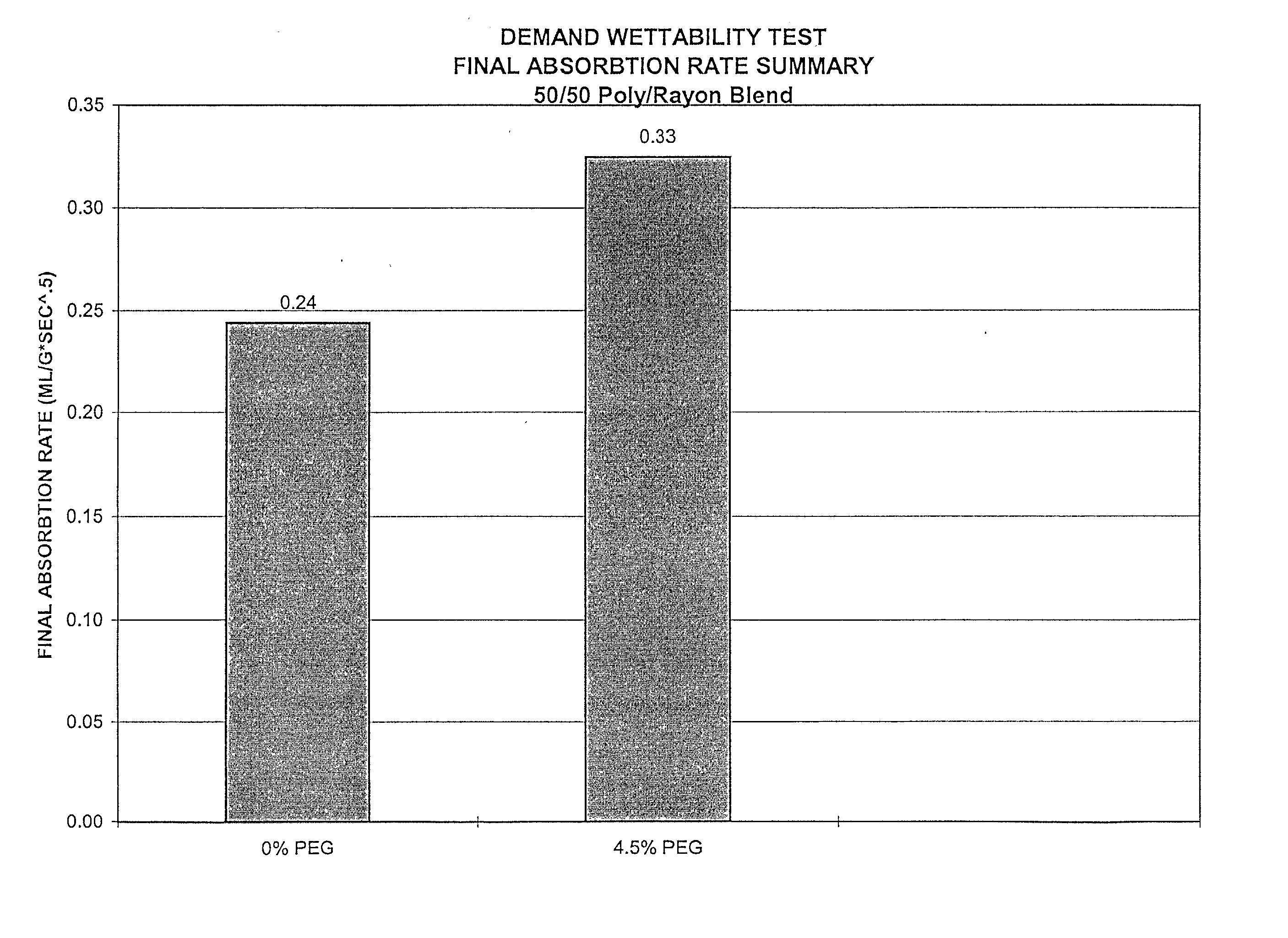 Polyethylene glycol modified polyester fibers and method for making the same