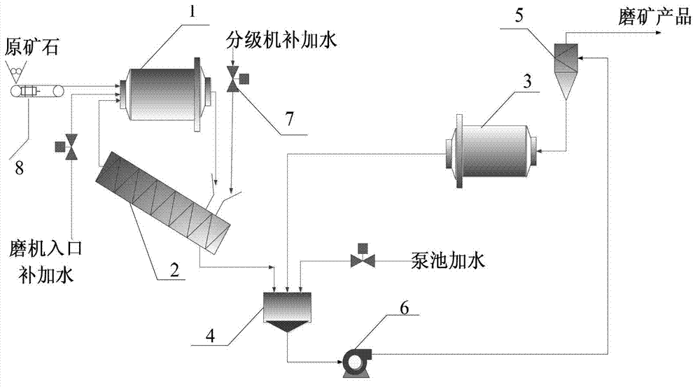 Experimental system and method of ore grinding process control