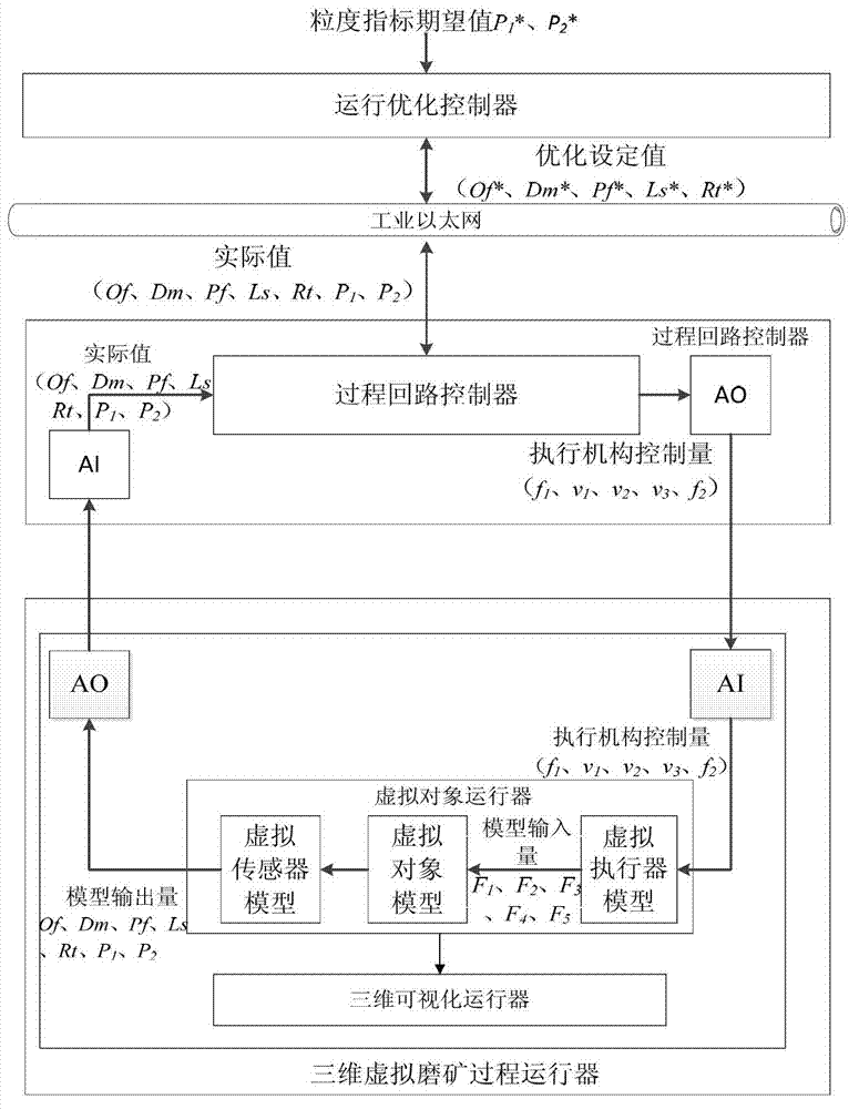 Experimental system and method of ore grinding process control