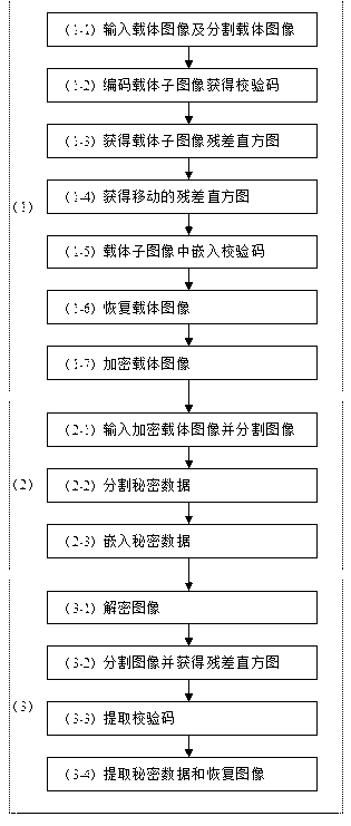Encrypted domain lossless reversible information concealing method based on carrier image check code