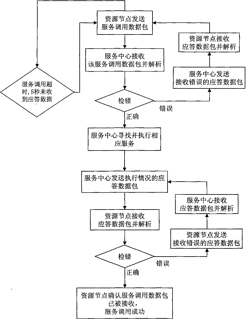 Communication method of manufacturing grid service center and resource nodes