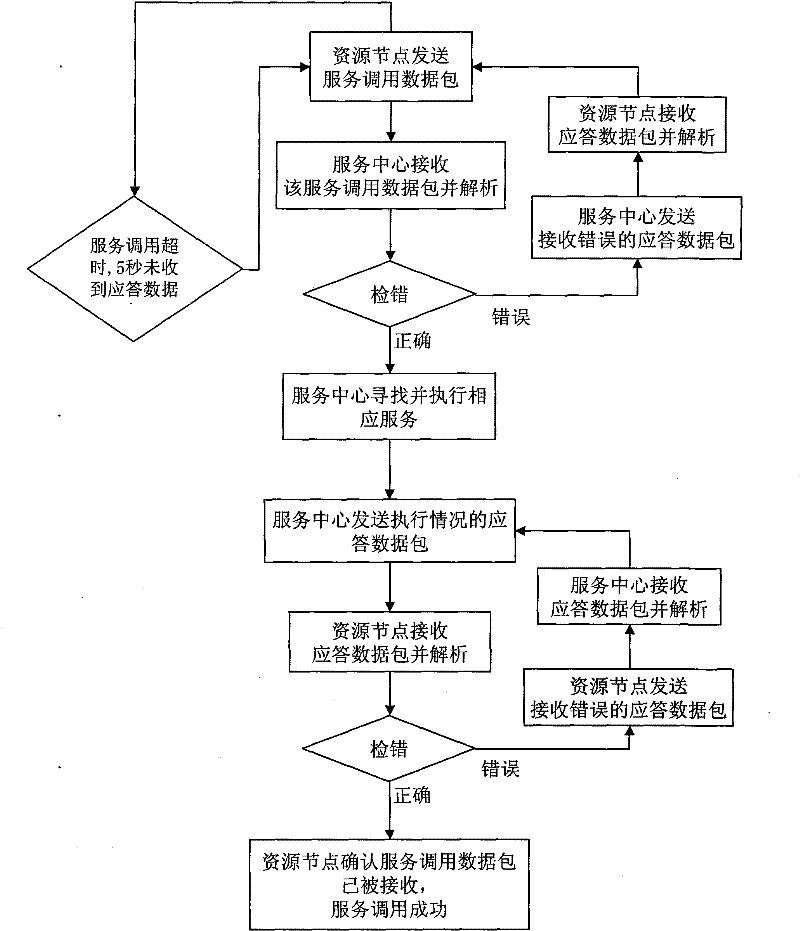 Communication method of manufacturing grid service center and resource nodes