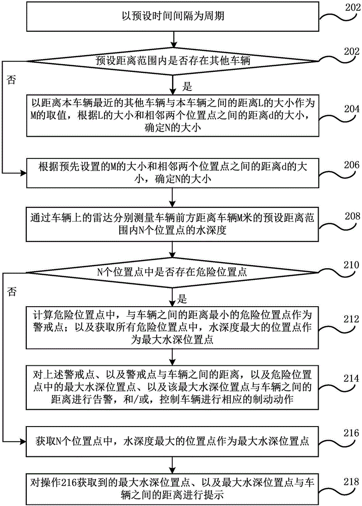 Road water-logging detection method and system and vehicle