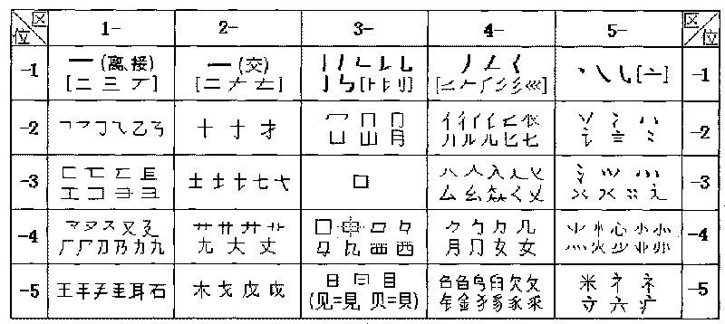 Learning method and input method of He-coding Chinese characters