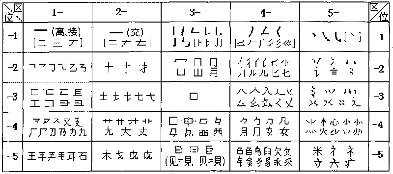 Learning method and input method of He-coding Chinese characters