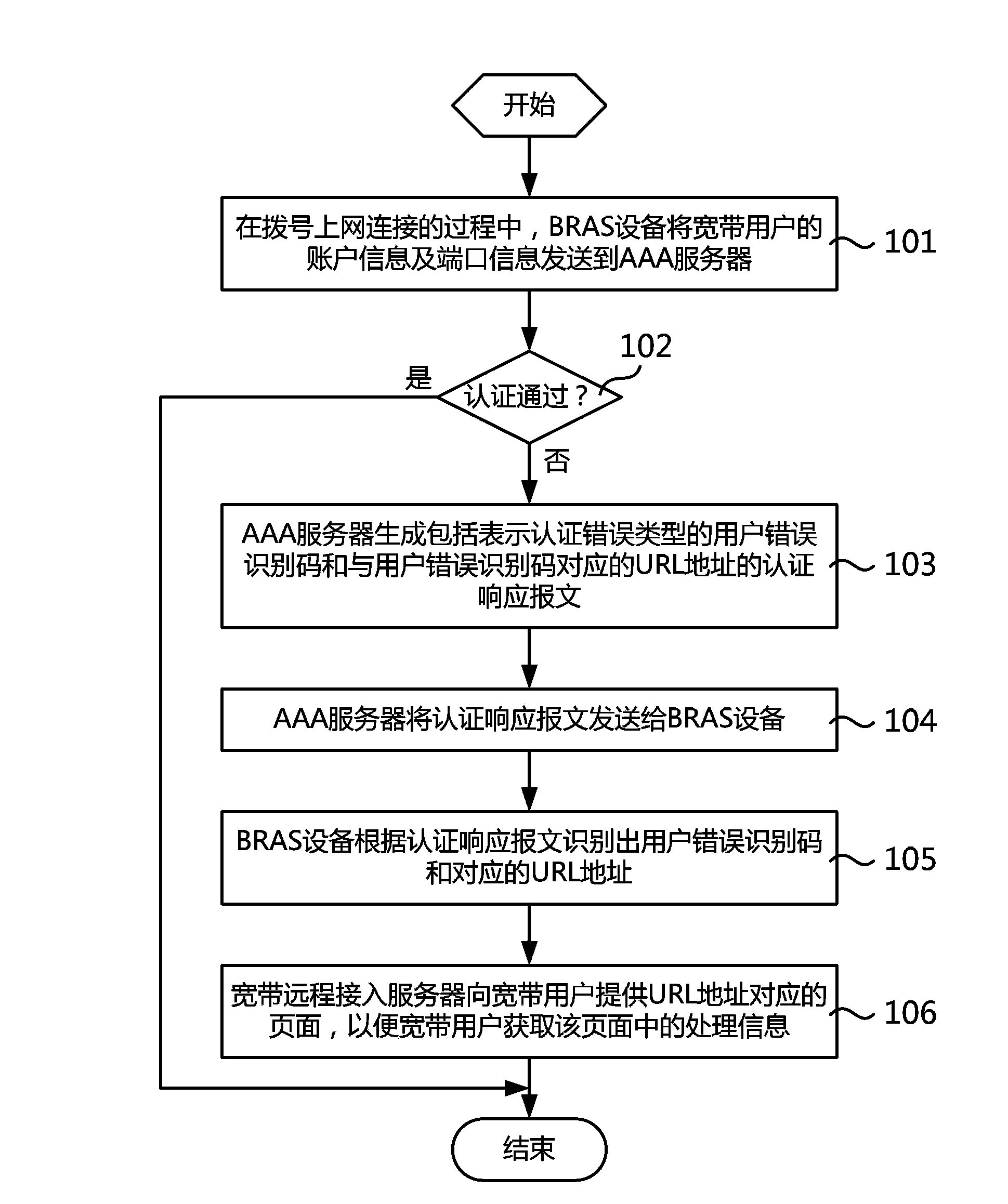 Broadband user dial-up authentication error processing method and system