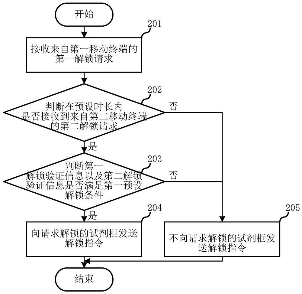 Intelligent reagent management method and system