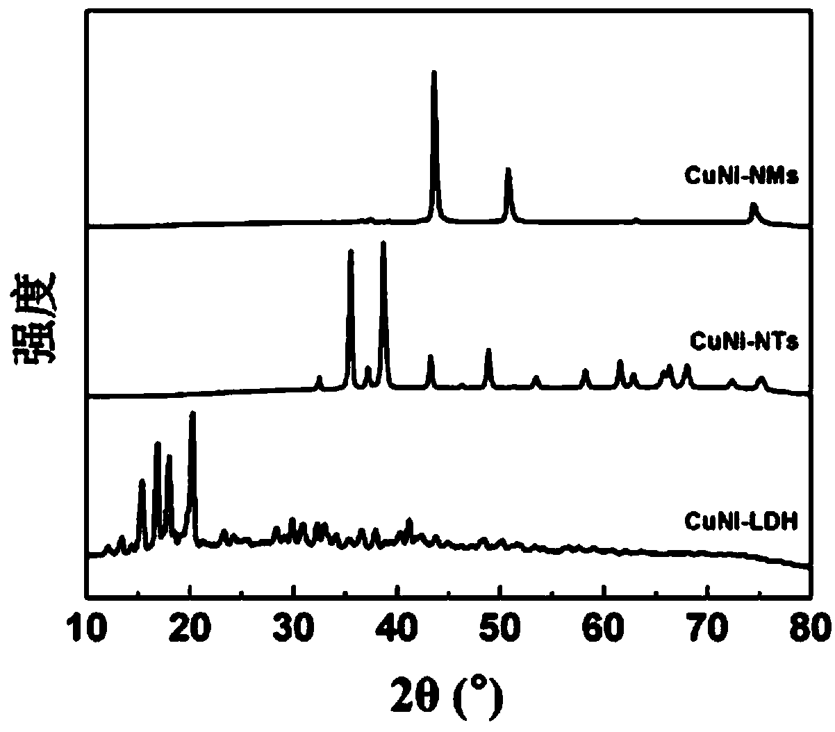 Preparation and application methods of Cu-Ni-based catalyst for reversed water gas reaction