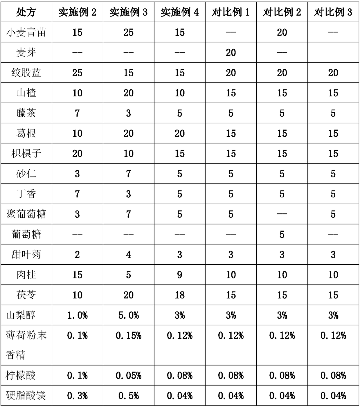 Wheat seedling Chinese medicine composition for nourishing liver, dispelling alcohol effect and preventing halitosis and preparation method of Chinese medicine composition