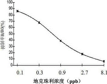 Chemiluminescent enzyme-linked immunoassay method for detecting diclazuril