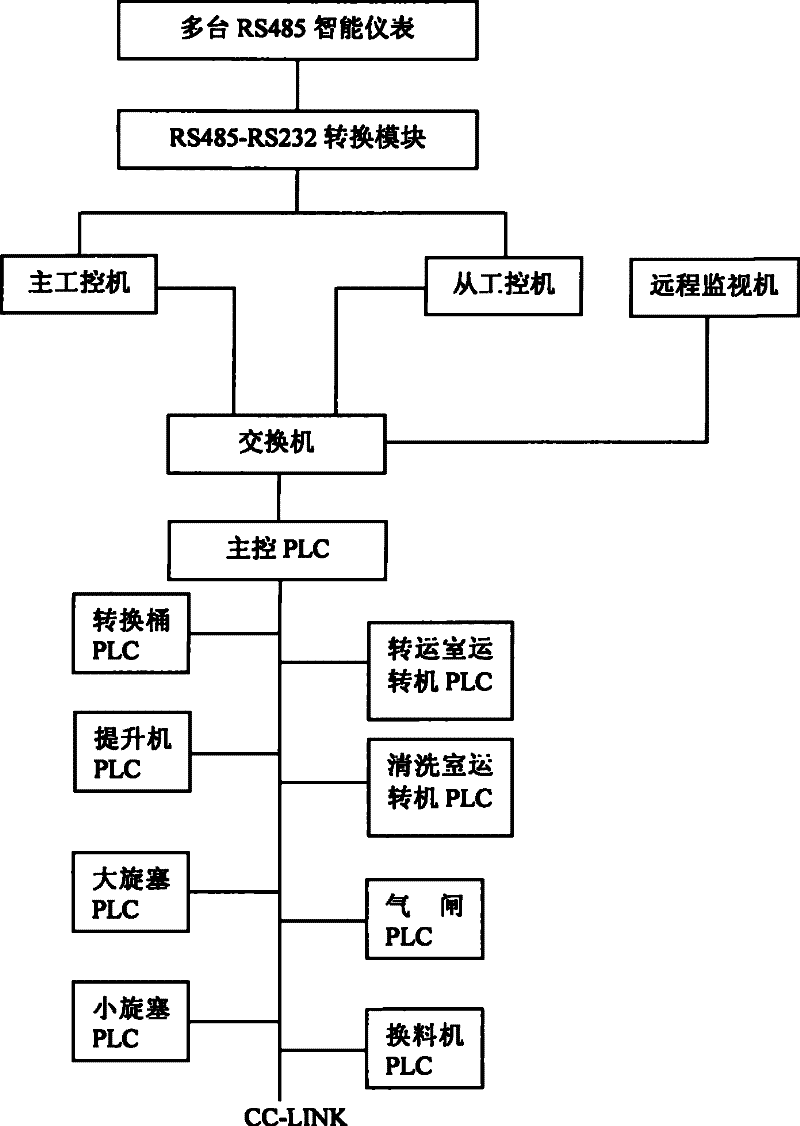 Sodium-cooled fast reactor full-automatic fuel exchange control method and control system