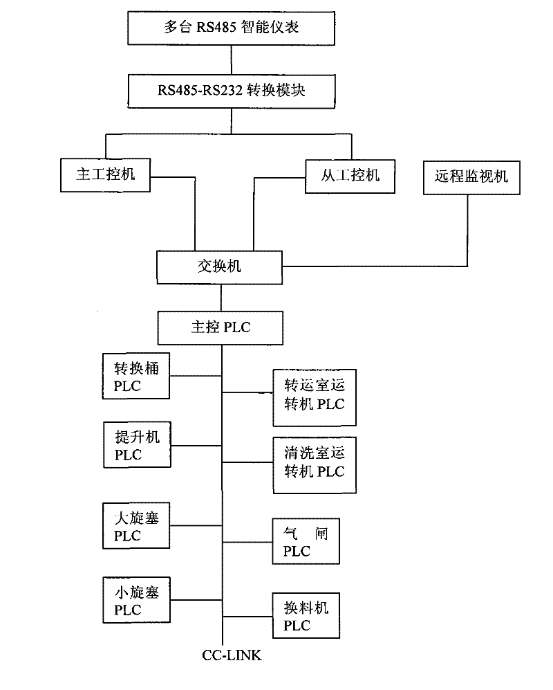 Sodium-cooled fast reactor full-automatic fuel exchange control method and control system