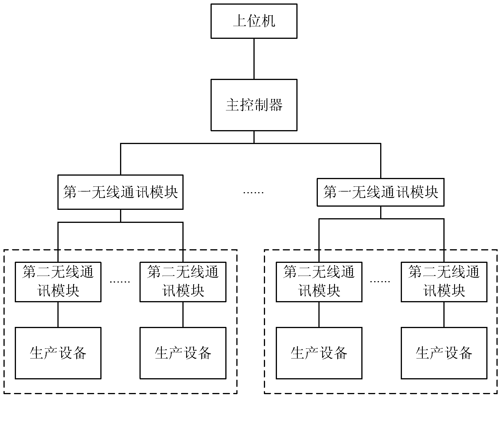 Monitoring message communication system of distributed production equipment