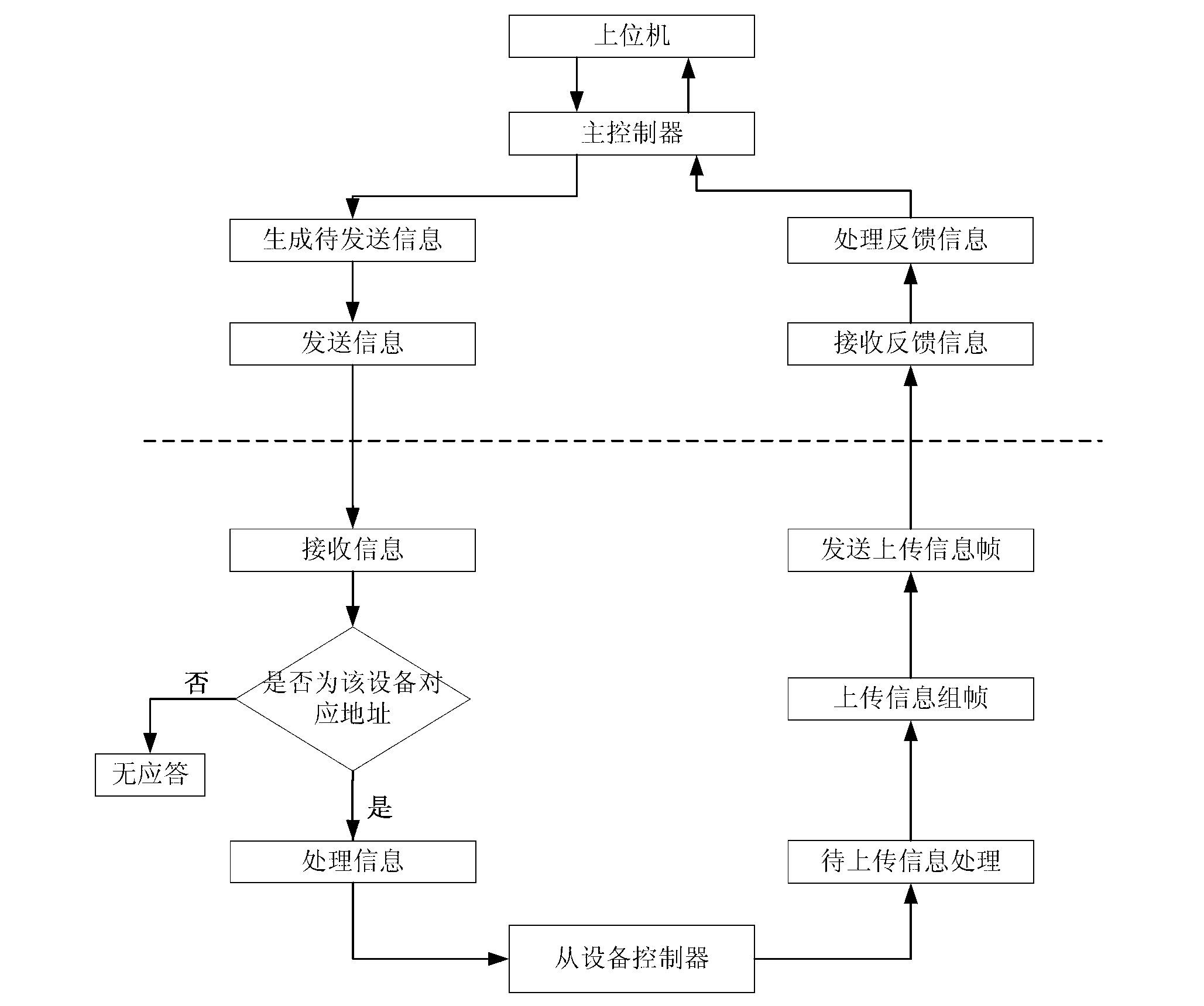 Monitoring message communication system of distributed production equipment