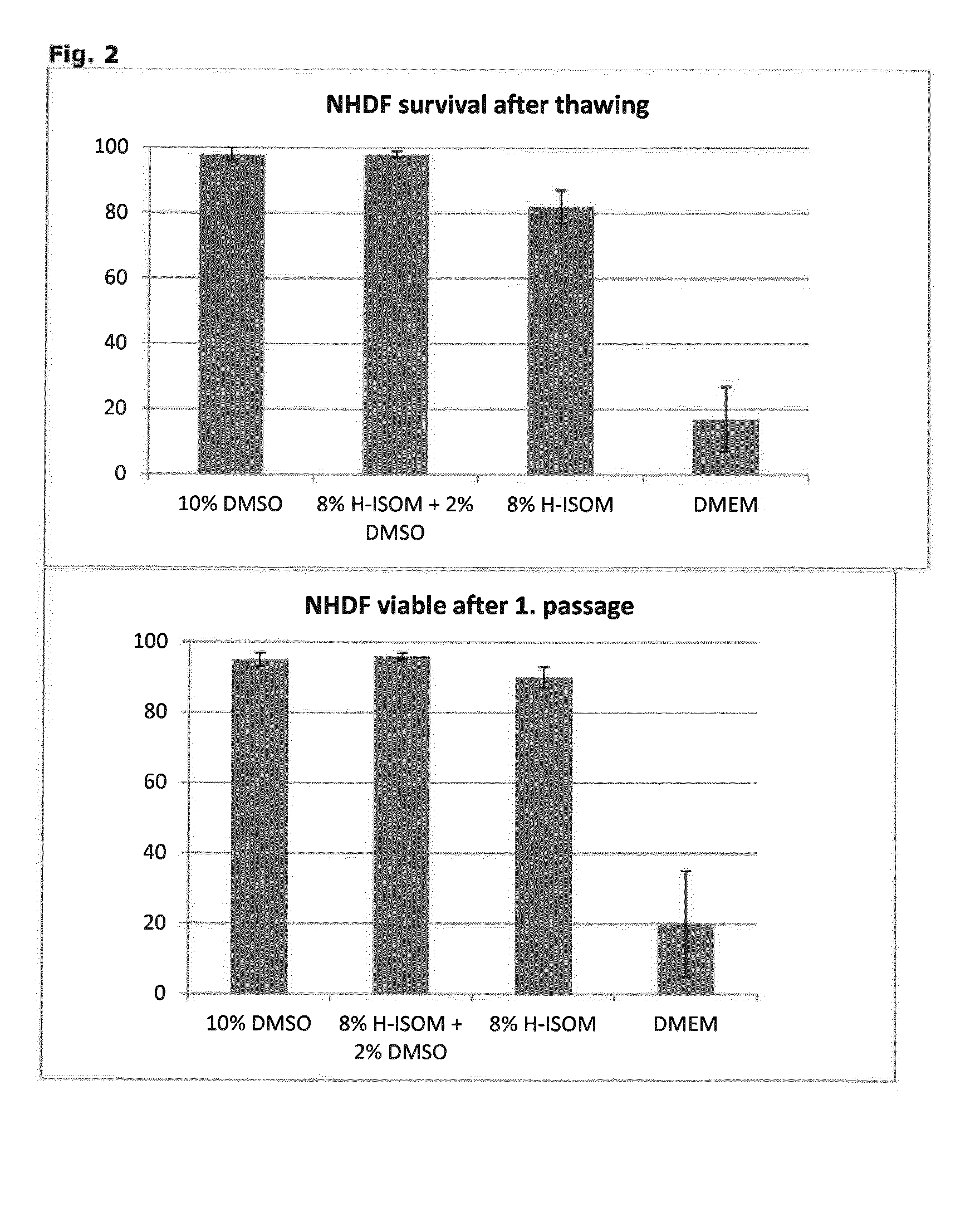 Cryoprotecting agent, cryoprotecting and cryopreserved compositions, uses thereof, and methods of cryopreservation