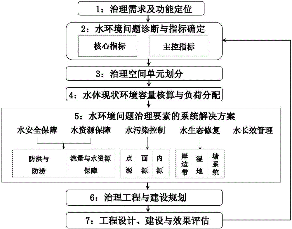 Method for control and treatment of water pollution of black and odorous river