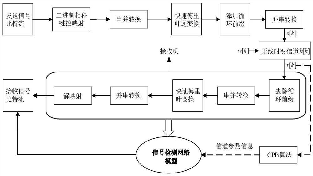 Time-varying OFDM system signal detection method based on deep learning