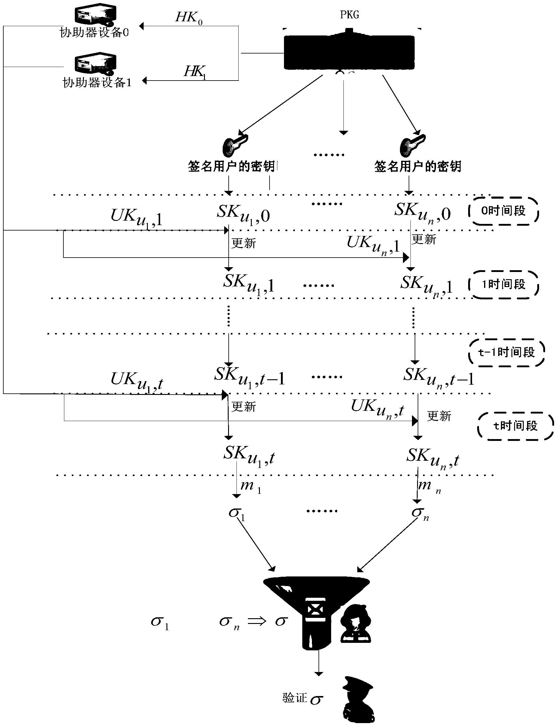 Identity-based aggregate signature method with parallel key-insulation