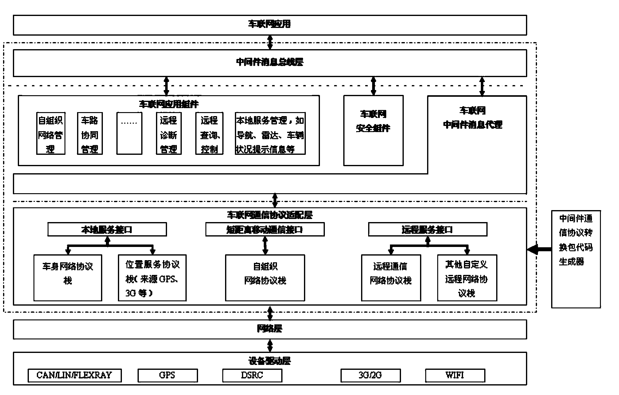 Framework system and implementation method of middleware applied to car networking