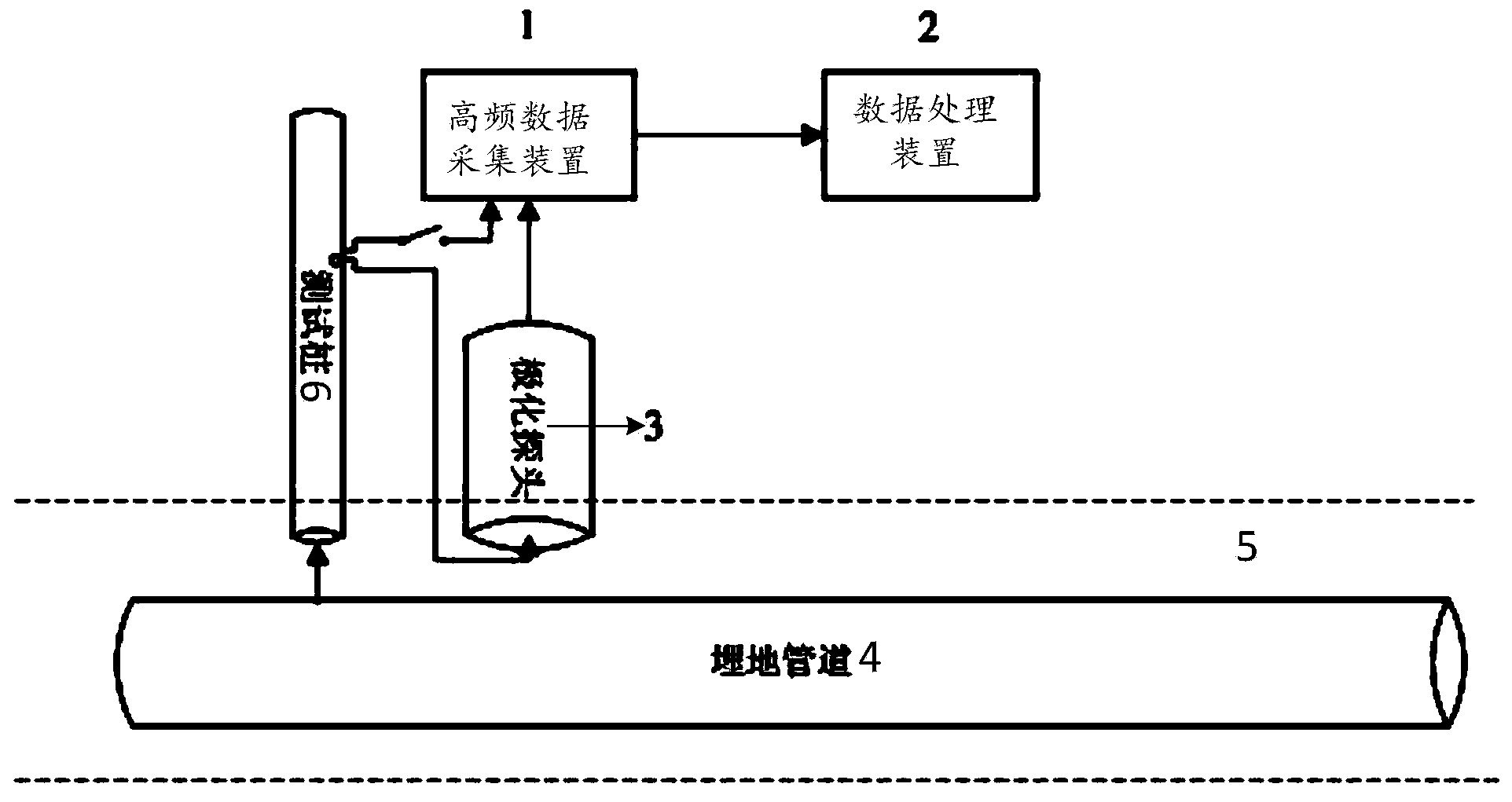 Dynamic interference potential test system for buried pipeline