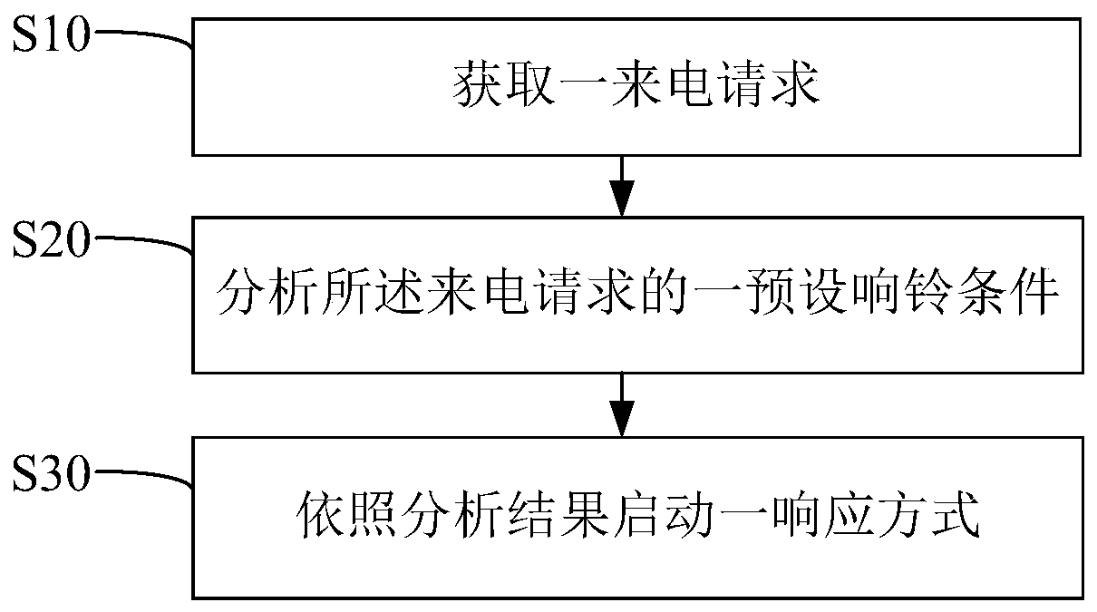 Incoming call response method and device and computer readable storage medium