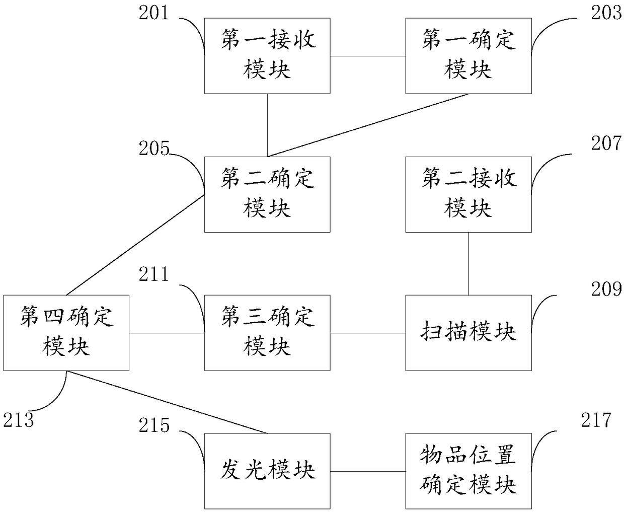 Method for determining location of item and mobile terminal