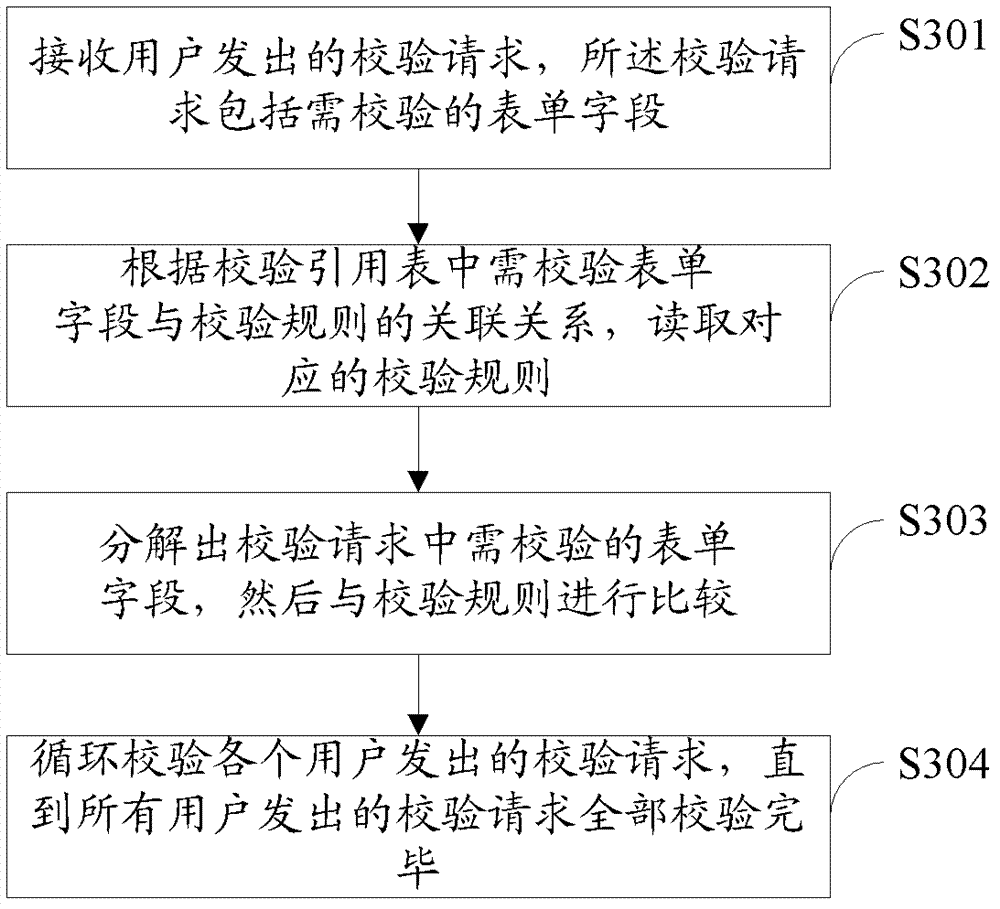 Method, device and enterprise system for checking forms