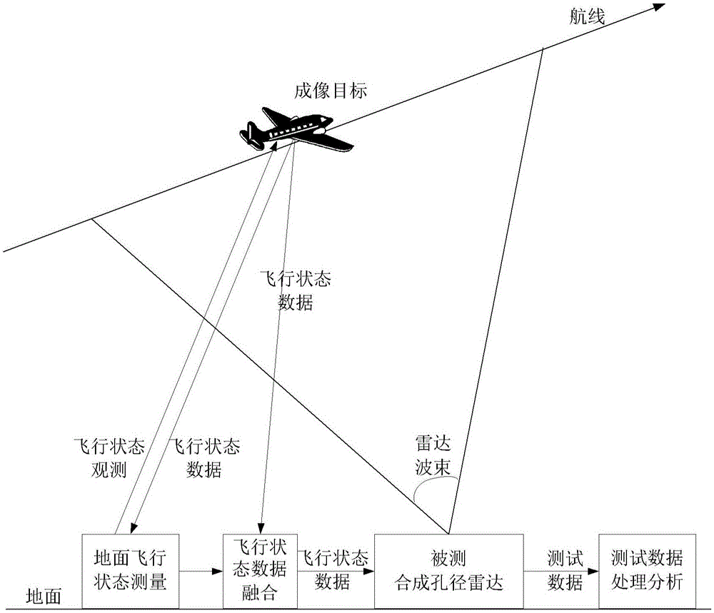 Simulated test method of synthetic aperture radar (SAR)