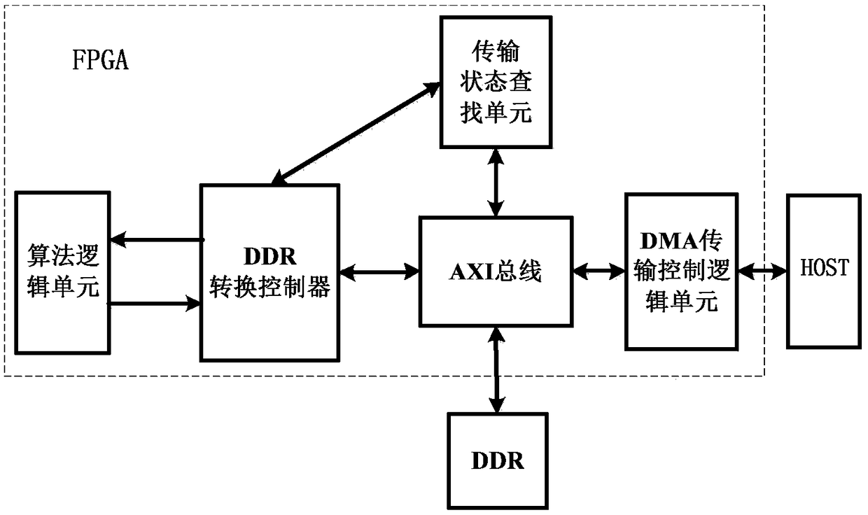 A DDR management and control system based on FPGA hardware acceleration