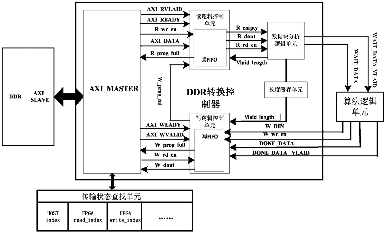 A DDR management and control system based on FPGA hardware acceleration