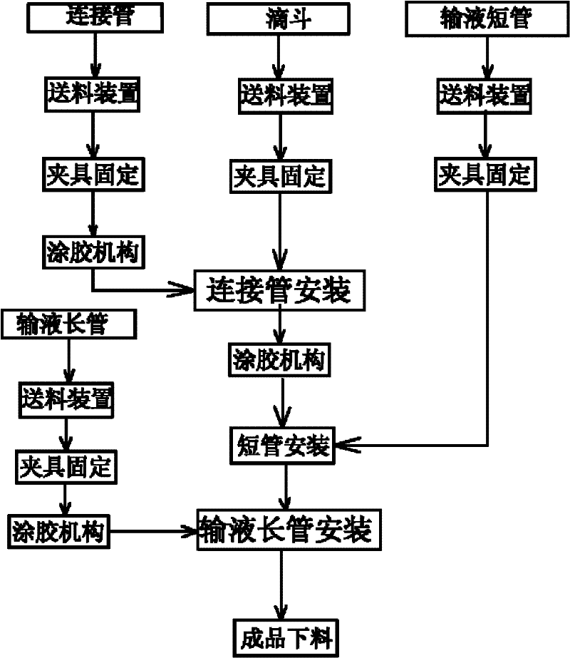 Connection process of dripping funnel components of infusion set