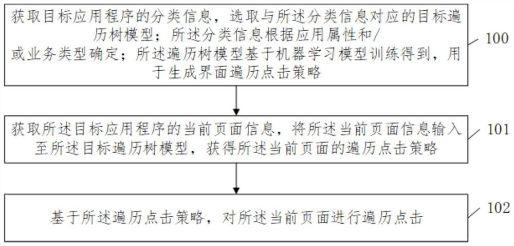 Application program interface traversal method and device based on machine learning