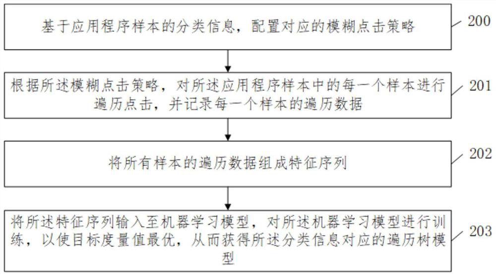 Application program interface traversal method and device based on machine learning