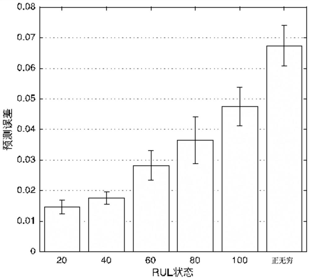 Aircraft engine residual life prediction method based on deep learning coupling modeling