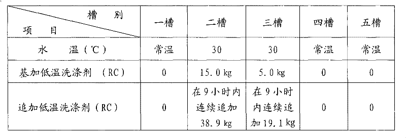 Green fleece washing method